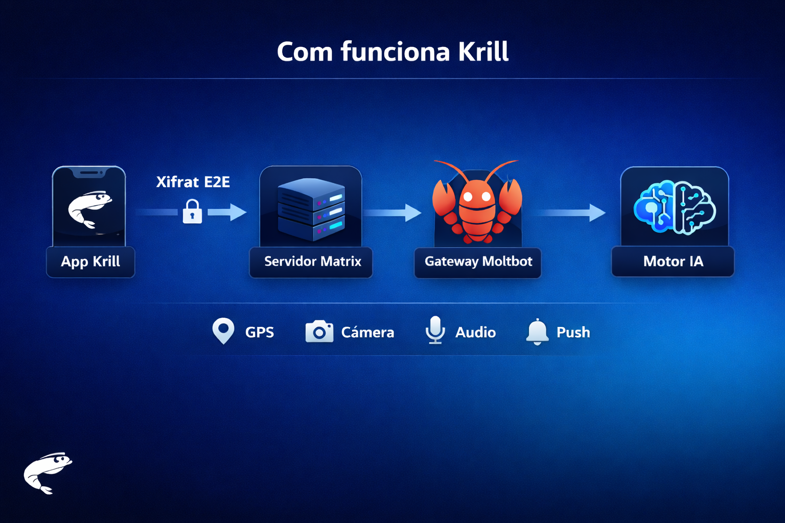 Diagrama d'arquitectura de Krill mostrant telèfon, servidor Matrix i gateway OpenClaw