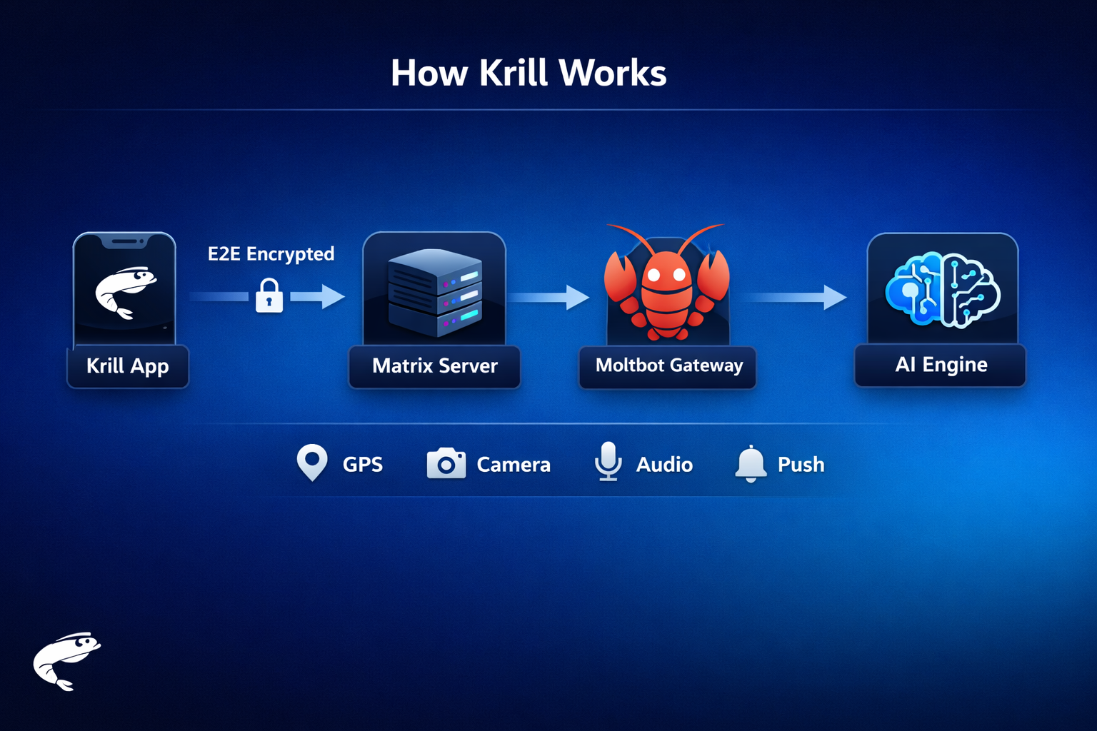Krill architecture diagram showing phone, Matrix server, and OpenClaw gateway